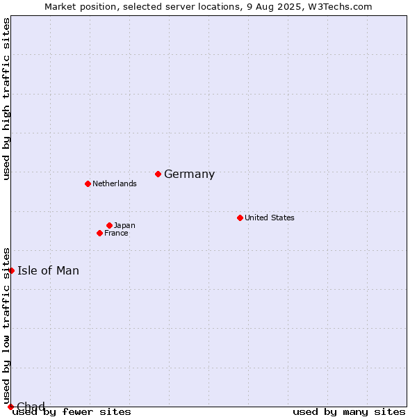 Market position of Germany vs. Isle of Man vs. Chad