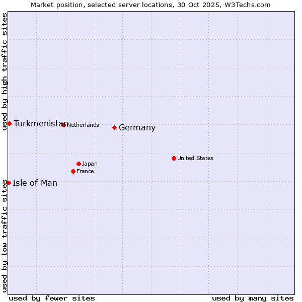 Market position of Germany vs. Turkmenistan vs. Isle of Man