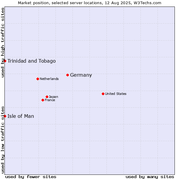 Market position of Germany vs. Isle of Man vs. Trinidad and Tobago