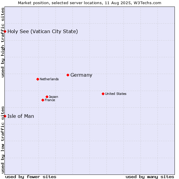 Market position of Germany vs. Isle of Man vs. Holy See (Vatican City State)