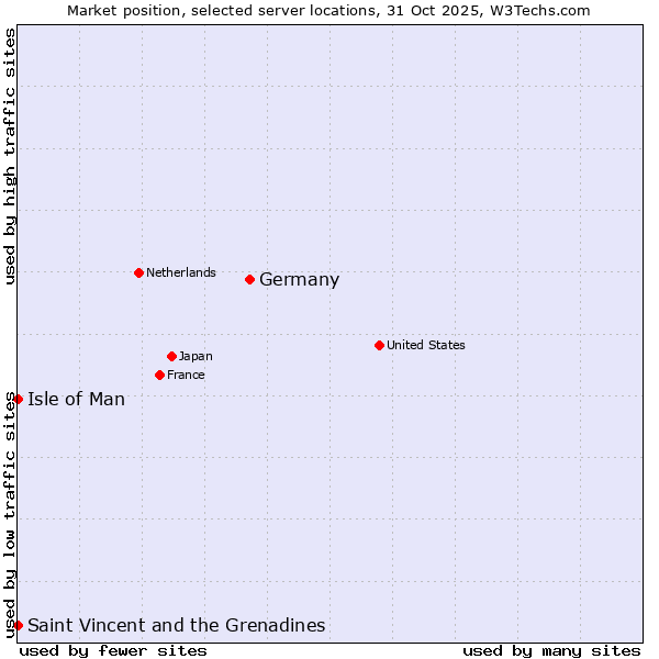 Market position of Germany vs. Isle of Man vs. Saint Vincent and the Grenadines