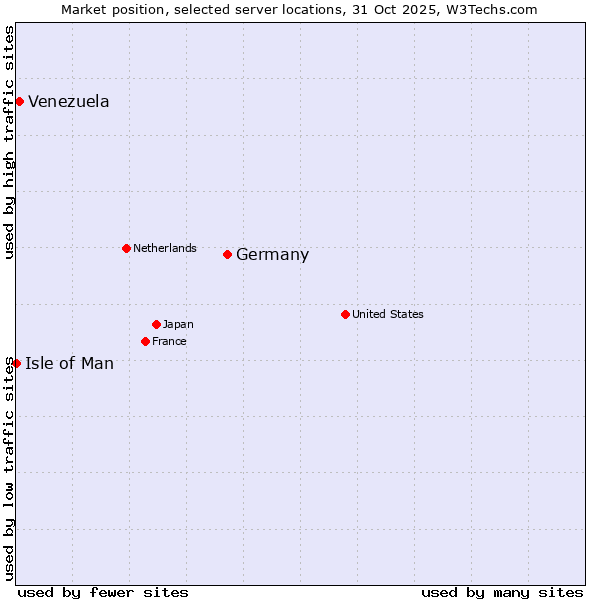 Market position of Germany vs. Venezuela vs. Isle of Man
