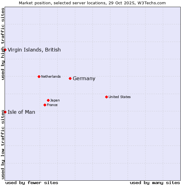Market position of Germany vs. Isle of Man vs. Virgin Islands, British