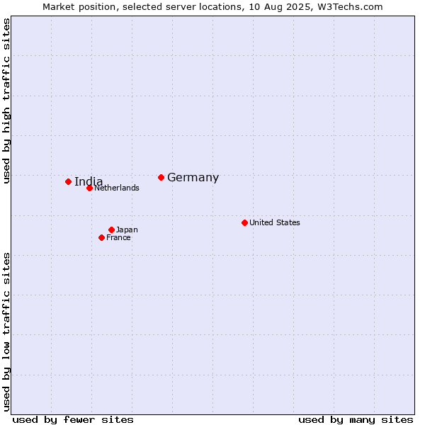 Market position of Germany vs. India