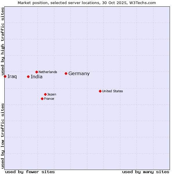 Market position of Germany vs. India vs. Iraq
