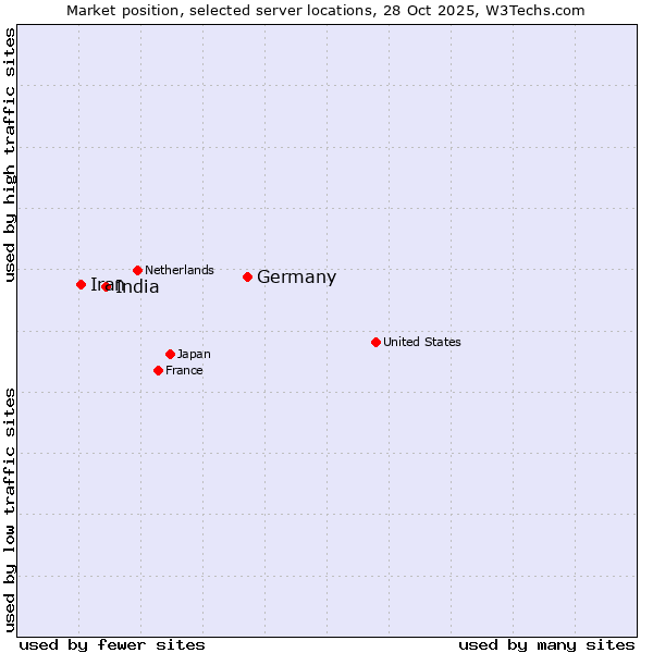 Market position of Germany vs. India vs. Iran