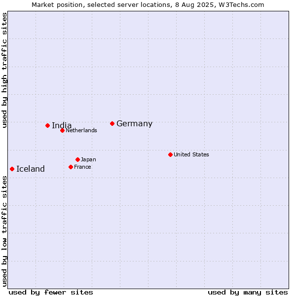 Market position of Germany vs. India vs. Iceland
