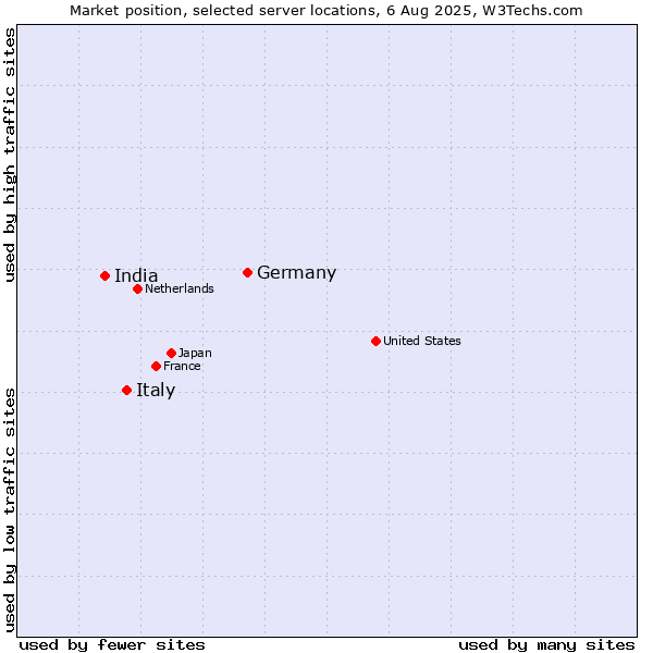 Market position of Germany vs. Italy vs. India