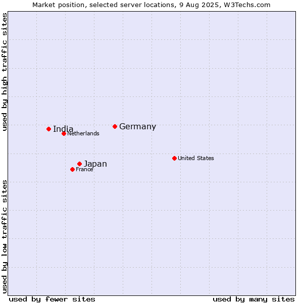 Market position of Germany vs. Japan vs. India