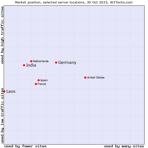 Market position of Germany vs. India vs. Laos