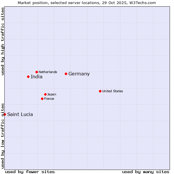 Market position of Germany vs. India vs. Saint Lucia