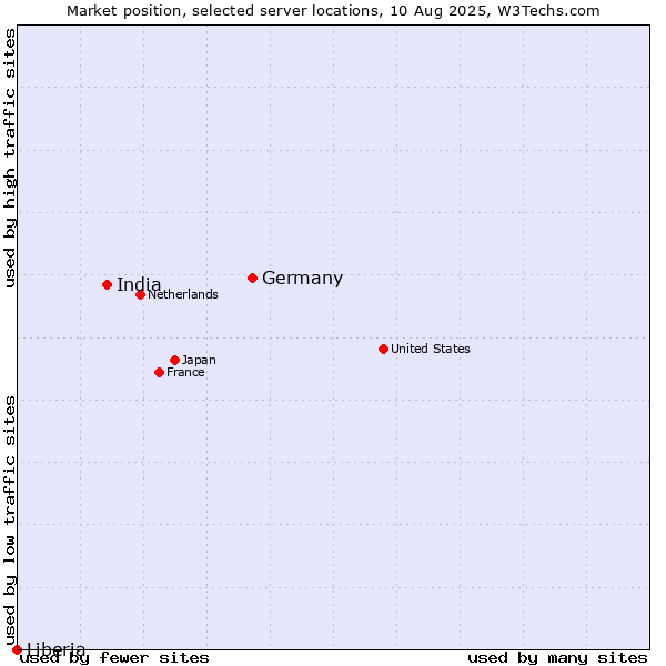 Market position of Germany vs. India vs. Liberia
