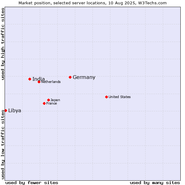Market position of Germany vs. India vs. Libya