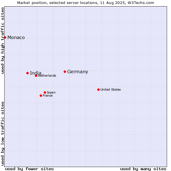 Market position of Germany vs. India vs. Monaco