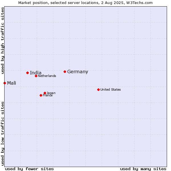 Market position of Germany vs. India vs. Mali