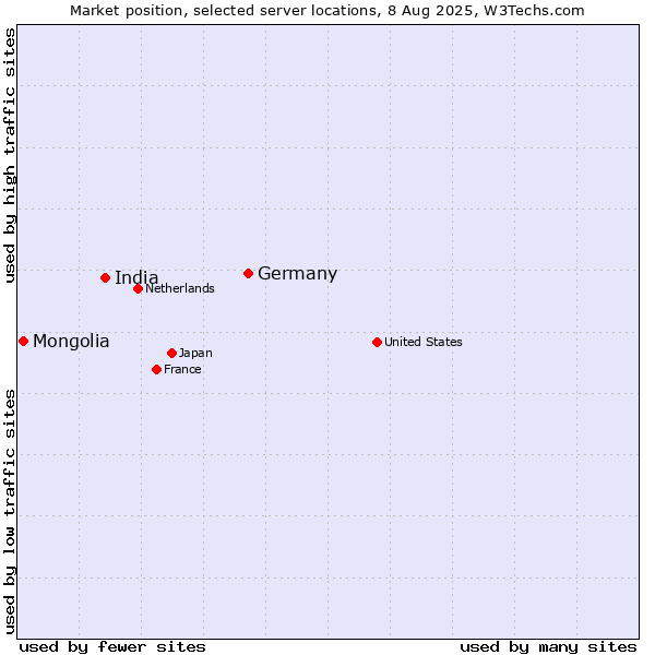 Market position of Germany vs. India vs. Mongolia