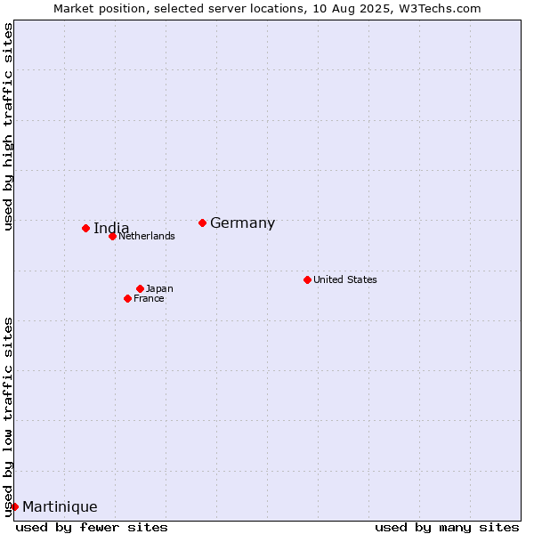 Market position of Germany vs. India vs. Martinique
