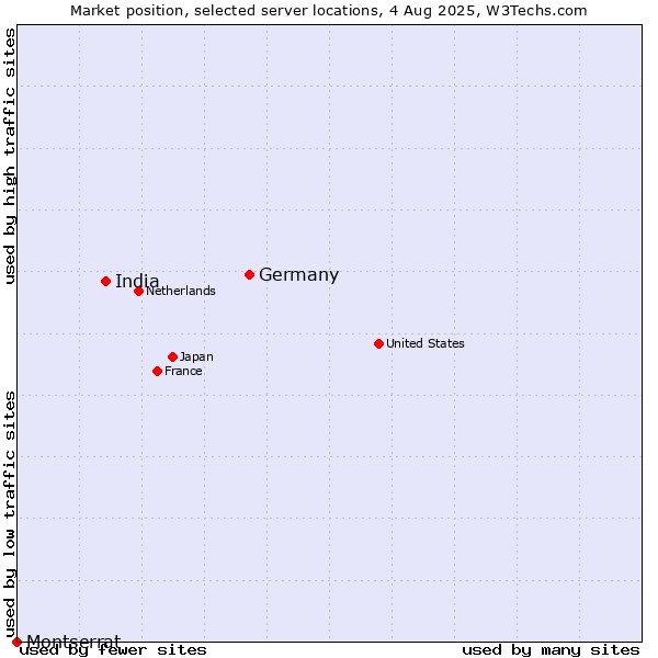 Market position of Germany vs. India vs. Montserrat