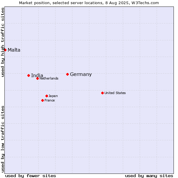 Market position of Germany vs. India vs. Malta