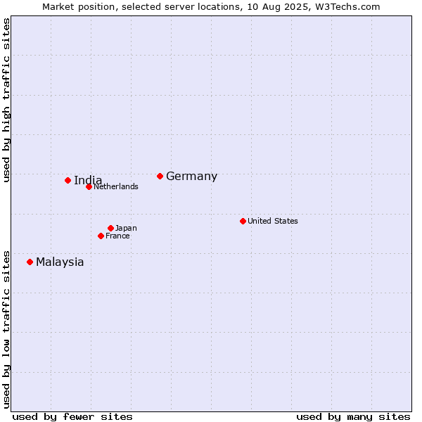 Market position of Germany vs. India vs. Malaysia