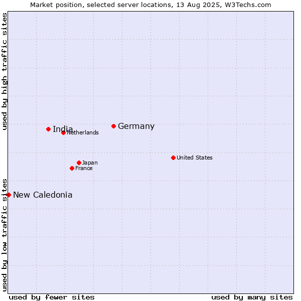 Market position of Germany vs. India vs. New Caledonia