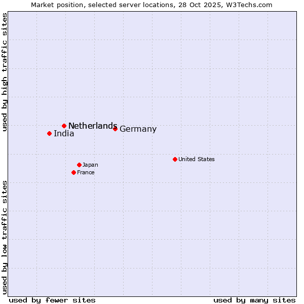 Market position of Germany vs. Netherlands vs. India