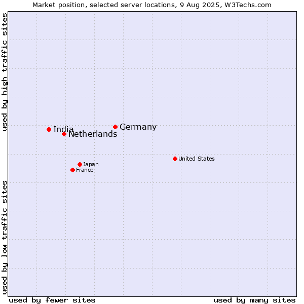 Market position of Germany vs. Netherlands and territories vs. India