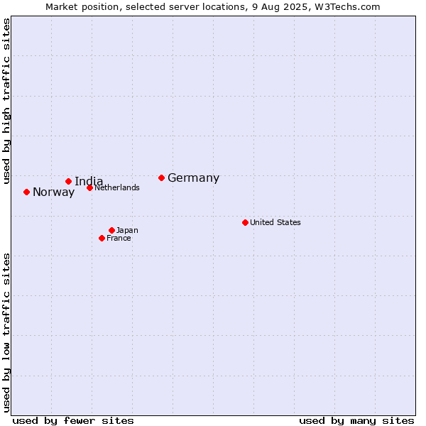 Market position of Germany vs. India vs. Norway