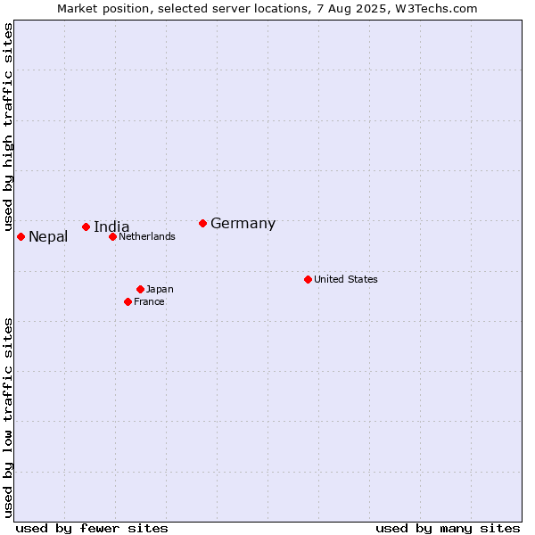 Market position of Germany vs. India vs. Nepal