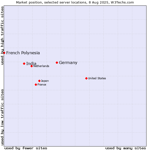 Market position of Germany vs. India vs. French Polynesia