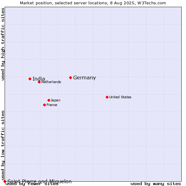 Market position of Germany vs. India vs. Saint Pierre and Miquelon
