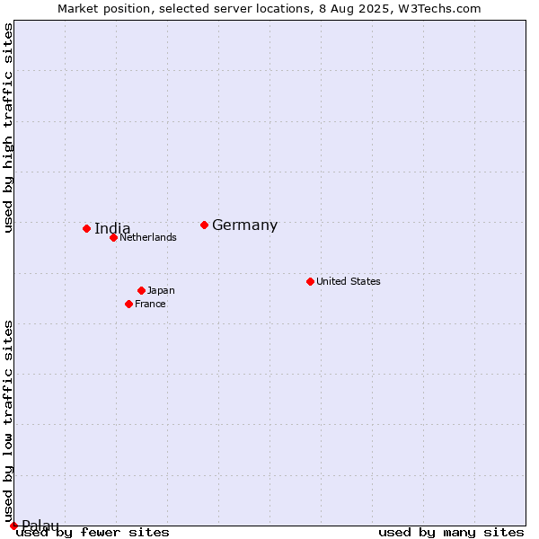 Market position of Germany vs. India vs. Palau