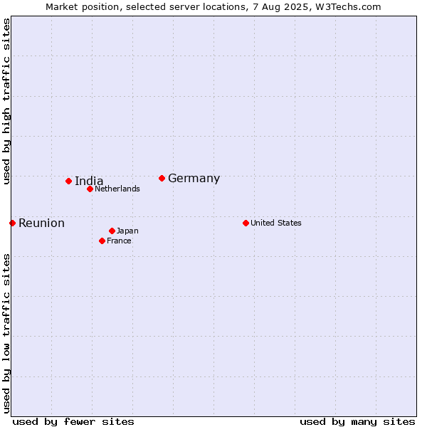 Market position of Germany vs. India vs. Reunion