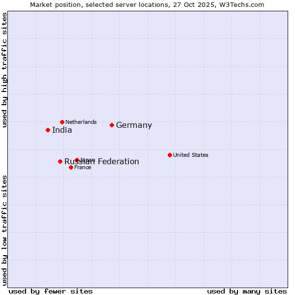 Market position of Germany vs. Russian Federation vs. India