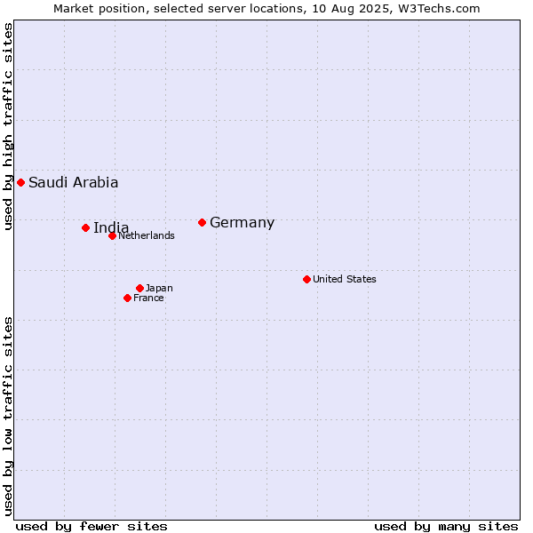 Market position of Germany vs. India vs. Saudi Arabia