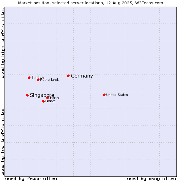 Market position of Germany vs. India vs. Singapore