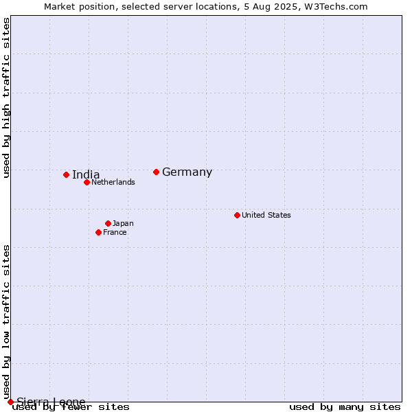 Market position of Germany vs. India vs. Sierra Leone