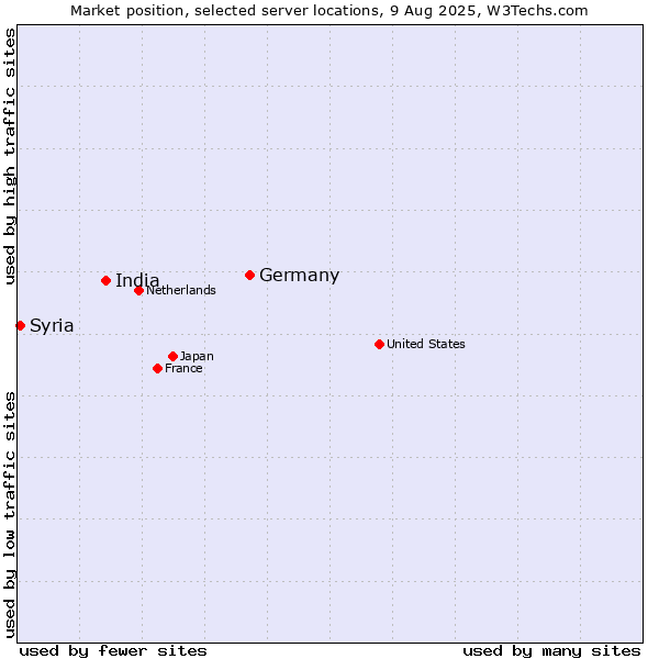 Market position of Germany vs. India vs. Syria