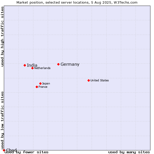 Market position of Germany vs. India vs. Chad