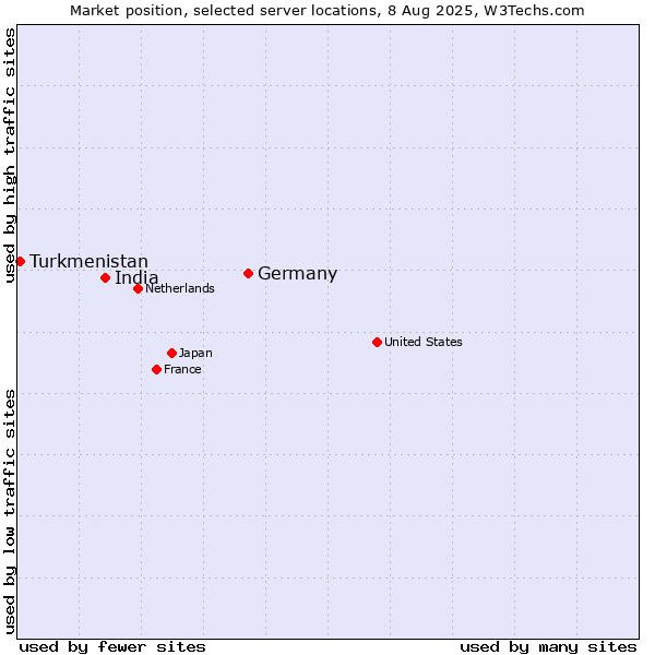 Market position of Germany vs. India vs. Turkmenistan