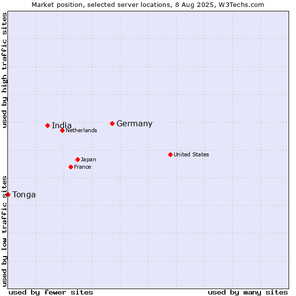 Market position of Germany vs. India vs. Tonga