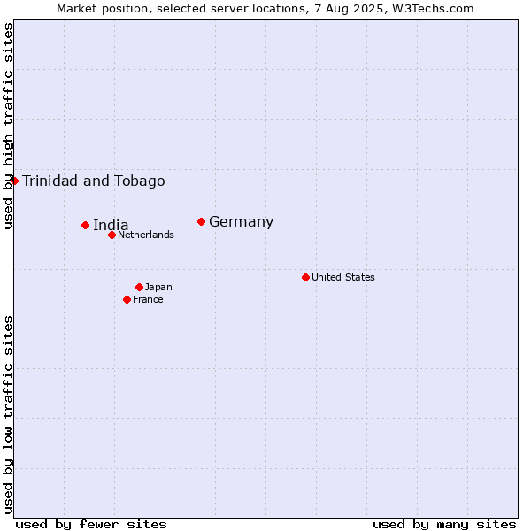 Market position of Germany vs. India vs. Trinidad and Tobago