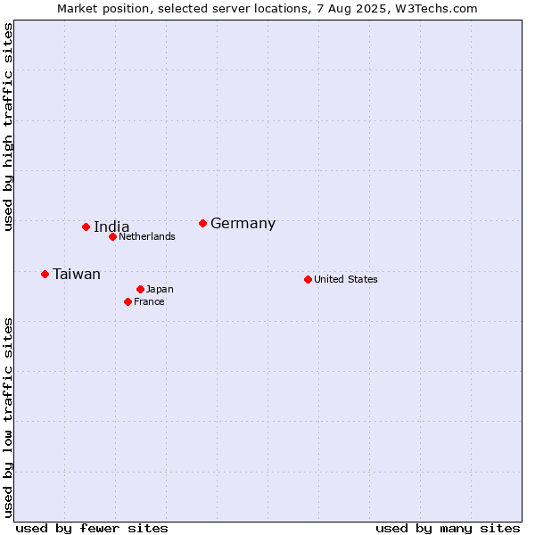 Market position of Germany vs. India vs. Taiwan