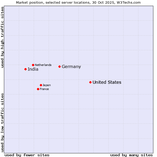 Market position of United States vs. Germany vs. India