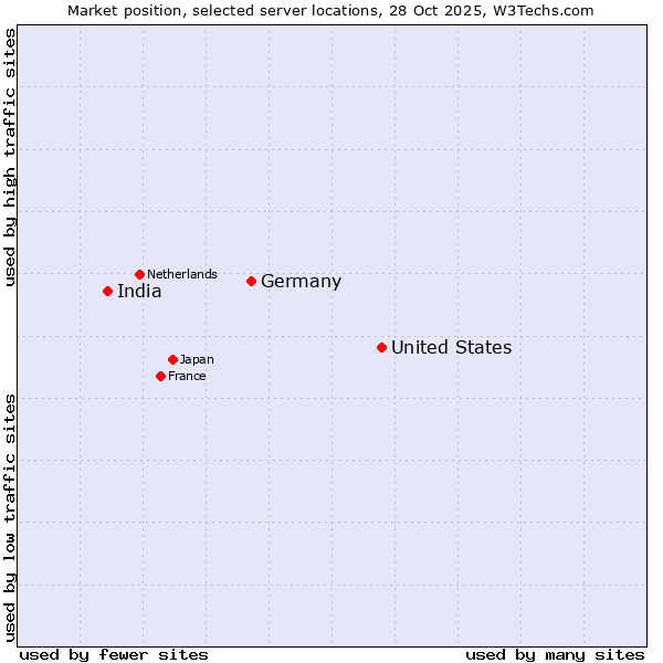 Market position of United States and territories vs. Germany vs. India