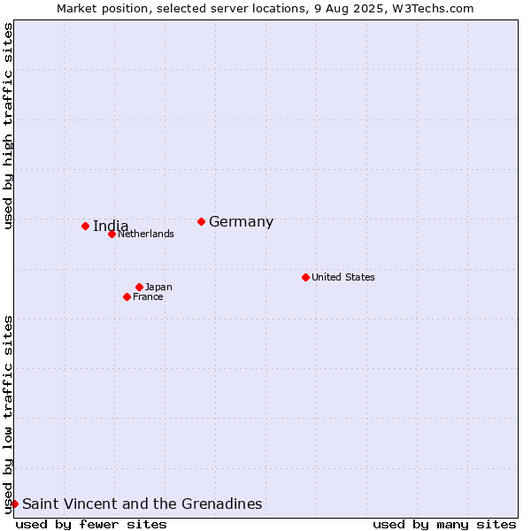Market position of Germany vs. India vs. Saint Vincent and the Grenadines