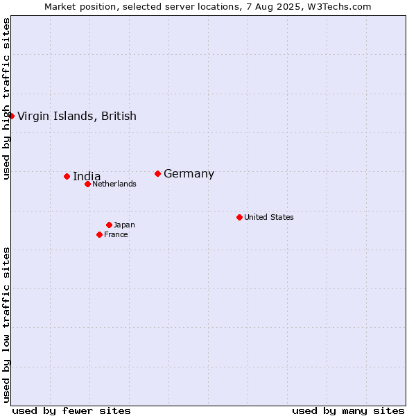 Market position of Germany vs. India vs. Virgin Islands, British