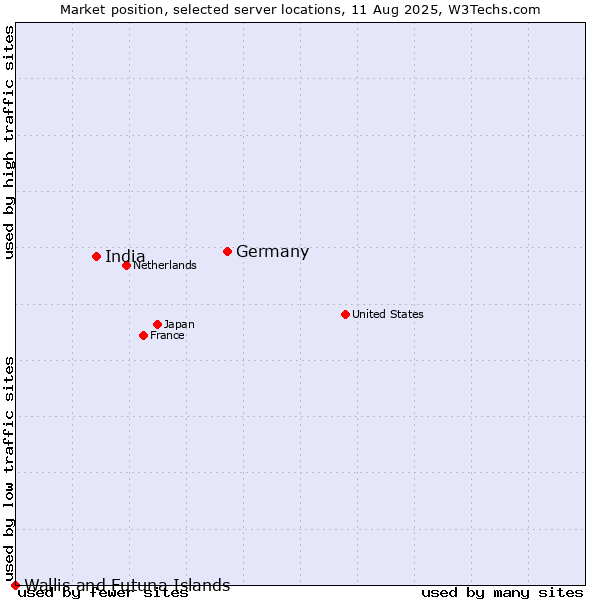 Market position of Germany vs. India vs. Wallis and Futuna Islands