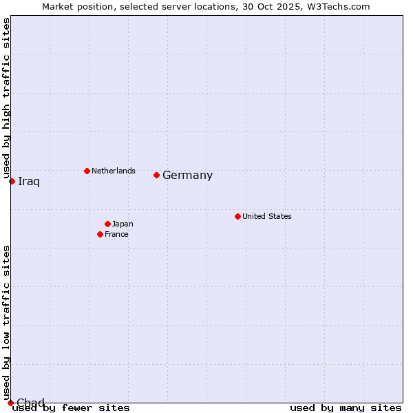 Market position of Germany vs. Iraq vs. Chad