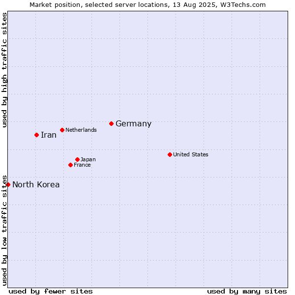 Market position of Germany vs. Iran vs. North Korea